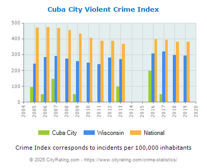 Cuba City Violent Crime vs. State and National Per Capita