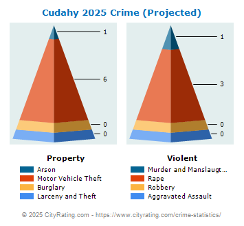 Cudahy Crime 2025