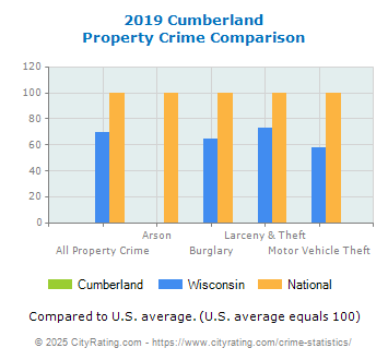 Cumberland Property Crime vs. State and National Comparison