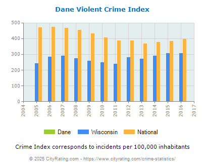 Dane Violent Crime vs. State and National Per Capita