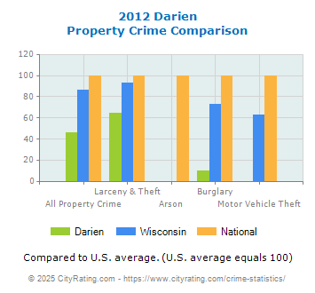 Darien Property Crime vs. State and National Comparison