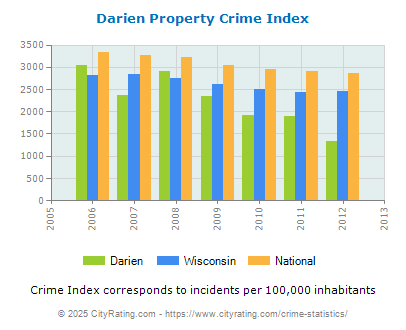 Darien Property Crime vs. State and National Per Capita