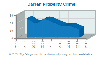 Darien Property Crime