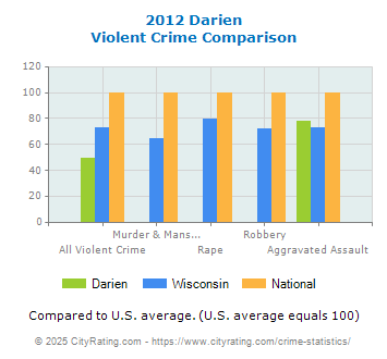 Darien Violent Crime vs. State and National Comparison