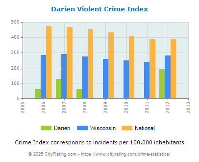 Darien Violent Crime vs. State and National Per Capita