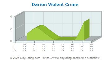 Darien Violent Crime