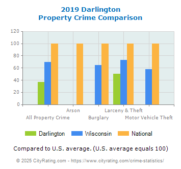 Darlington Property Crime vs. State and National Comparison