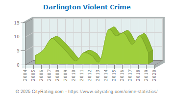 Darlington Violent Crime