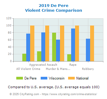 De Pere Violent Crime vs. State and National Comparison