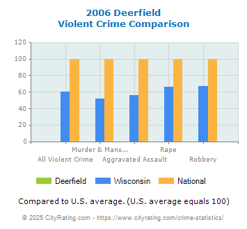 Deerfield Violent Crime vs. State and National Comparison