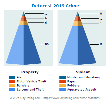 Deforest Crime 2019