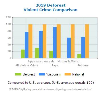 Deforest Violent Crime vs. State and National Comparison