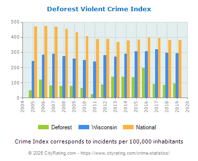 Deforest Violent Crime vs. State and National Per Capita