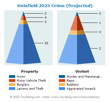 Delafield Crime 2025