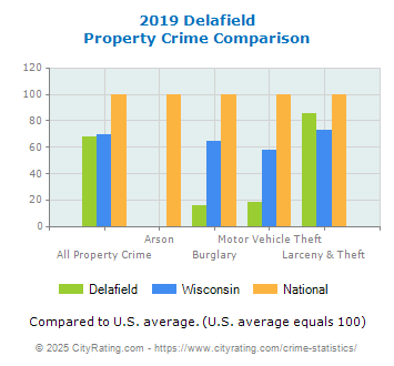 Delafield Property Crime vs. State and National Comparison