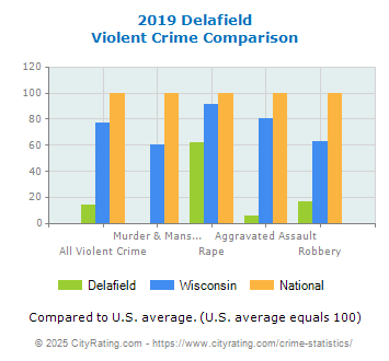 Delafield Violent Crime vs. State and National Comparison