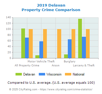 Delavan Property Crime vs. State and National Comparison