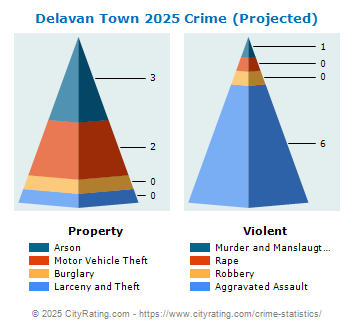 Delavan Town Crime 2025