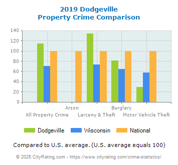 Dodgeville Property Crime vs. State and National Comparison