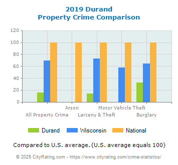 Durand Property Crime vs. State and National Comparison