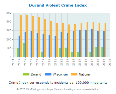 Durand Violent Crime vs. State and National Per Capita