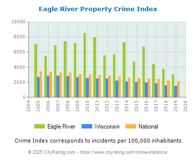 Eagle River Property Crime vs. State and National Per Capita