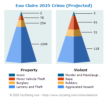 Eau Claire Crime 2025