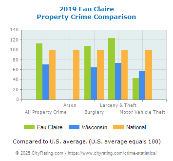 Eau Claire Property Crime vs. State and National Comparison