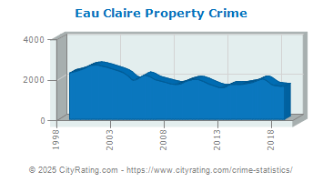 Eau Claire Property Crime