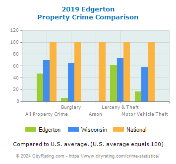 Edgerton Property Crime vs. State and National Comparison