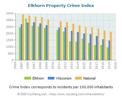 Elkhorn Property Crime vs. State and National Per Capita