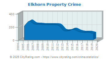 Elkhorn Property Crime