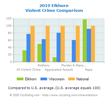 Elkhorn Violent Crime vs. State and National Comparison