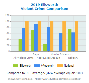 Ellsworth Violent Crime vs. State and National Comparison