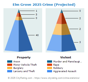 Elm Grove Crime 2025