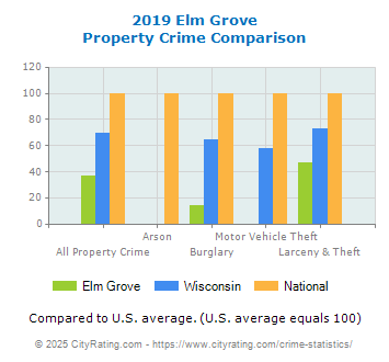 Elm Grove Property Crime vs. State and National Comparison