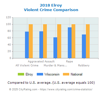 Elroy Violent Crime vs. State and National Comparison