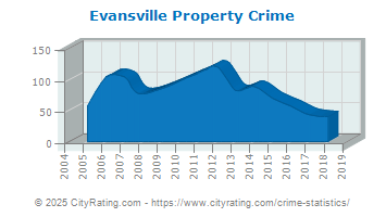 Evansville Property Crime