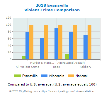 Evansville Violent Crime vs. State and National Comparison