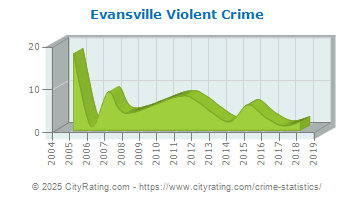 Evansville Violent Crime