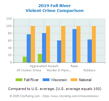 Fall River Violent Crime vs. State and National Comparison