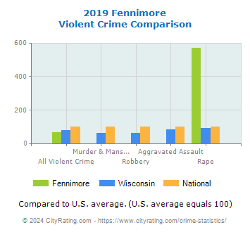 Fennimore Violent Crime vs. State and National Comparison