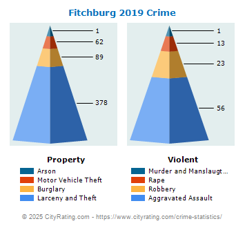 Fitchburg Crime 2019