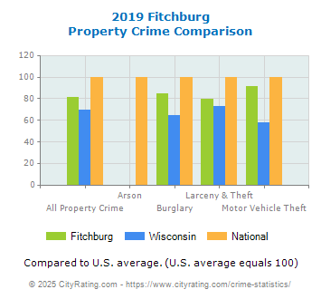 Fitchburg Property Crime vs. State and National Comparison