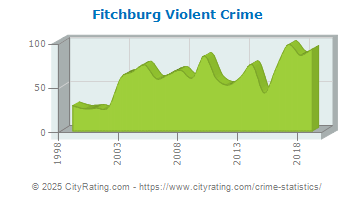 Fitchburg Violent Crime