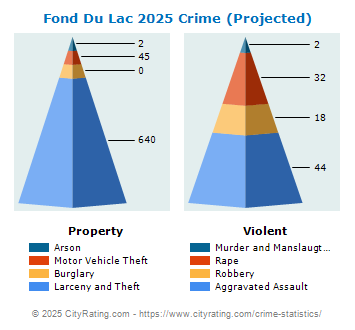 Fond Du Lac Crime 2025