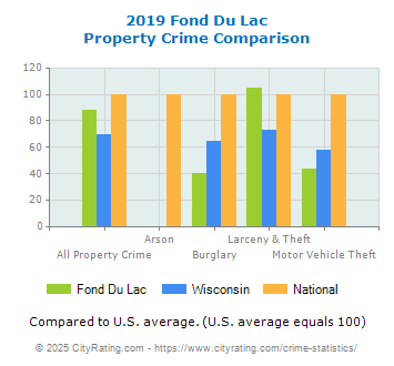 Fond Du Lac Property Crime vs. State and National Comparison