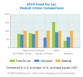 Fond Du Lac Violent Crime vs. State and National Comparison