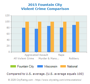 Fountain City Violent Crime vs. State and National Comparison