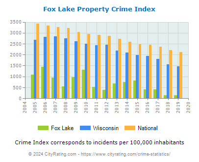 Fox Lake Property Crime vs. State and National Per Capita